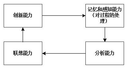 學習觀系列（二） 從零理解人工智能及其基礎軟件開發(fā)